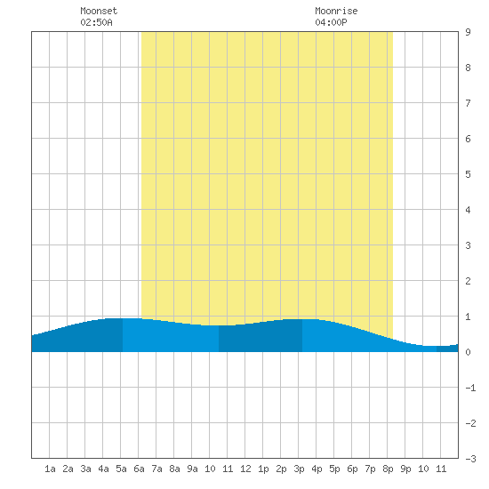 Rainbow Bridge tide chart for Sunday, June 20, 2021