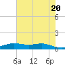 Rainbow Bridge tide chart for Sunday, June 20, 2021