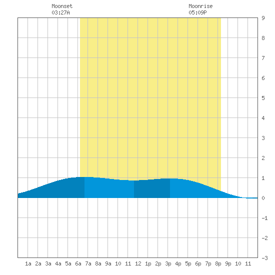 Rainbow Bridge tide chart for Monday, June 21, 2021