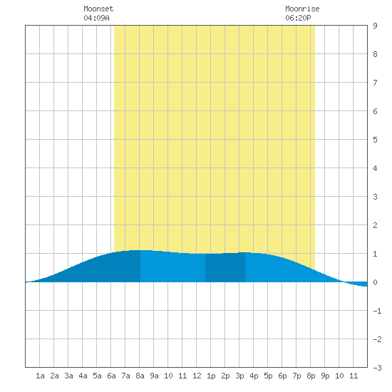 Rainbow Bridge tide chart for Tuesday, June 22, 2021