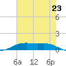 Rainbow Bridge tide chart for Wednesday, June 23, 2021