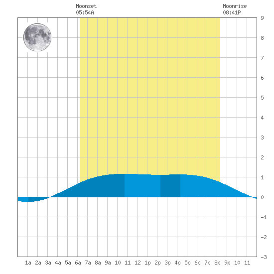 Rainbow Bridge tide chart for Thursday, June 24, 2021
