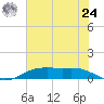 Rainbow Bridge tide chart for Thursday, June 24, 2021