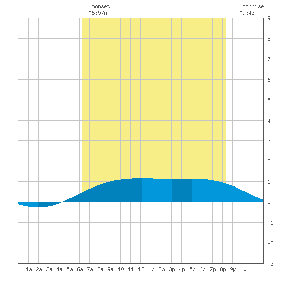 Rainbow Bridge tide chart for Friday, June 25, 2021