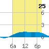 Rainbow Bridge tide chart for Friday, June 25, 2021