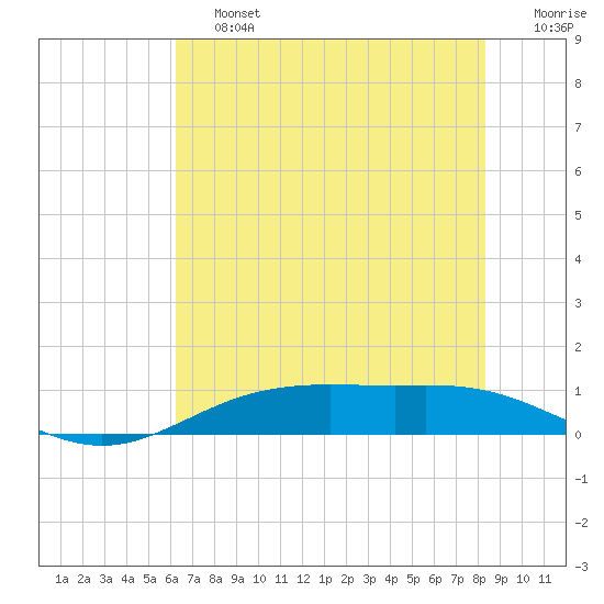 Rainbow Bridge tide chart for Saturday, June 26, 2021