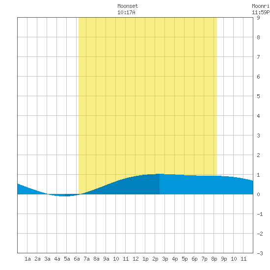 Rainbow Bridge tide chart for Monday, June 28, 2021