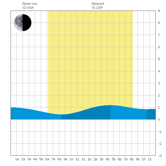 Rainbow Bridge tide chart for Wednesday, June 2, 2021