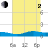 Rainbow Bridge tide chart for Wednesday, June 2, 2021