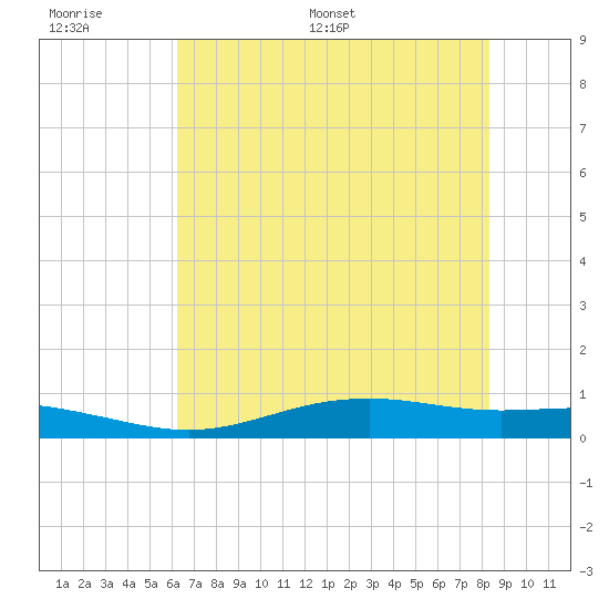 Rainbow Bridge tide chart for Wednesday, June 30, 2021