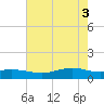 Rainbow Bridge tide chart for Thursday, June 3, 2021