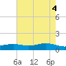 Rainbow Bridge tide chart for Friday, June 4, 2021