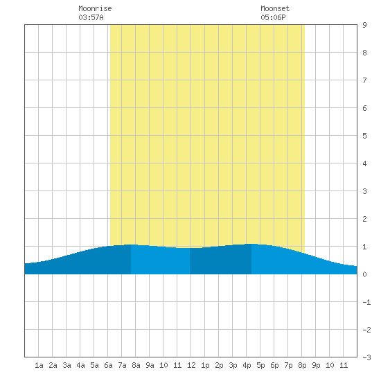 Rainbow Bridge tide chart for Sunday, June 6, 2021