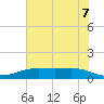 Rainbow Bridge tide chart for Monday, June 7, 2021
