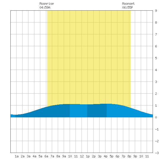 Rainbow Bridge tide chart for Tuesday, June 8, 2021