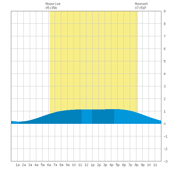 Rainbow Bridge tide chart for Wednesday, June 9, 2021