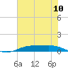 Rainbow Bridge tide chart for Saturday, July 10, 2021