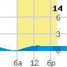 Rainbow Bridge tide chart for Wednesday, July 14, 2021