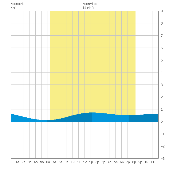 Rainbow Bridge tide chart for Thursday, July 15, 2021