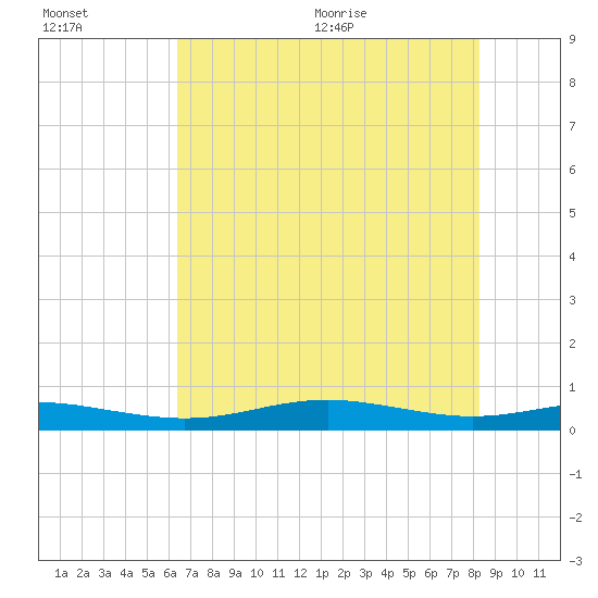 Rainbow Bridge tide chart for Friday, July 16, 2021