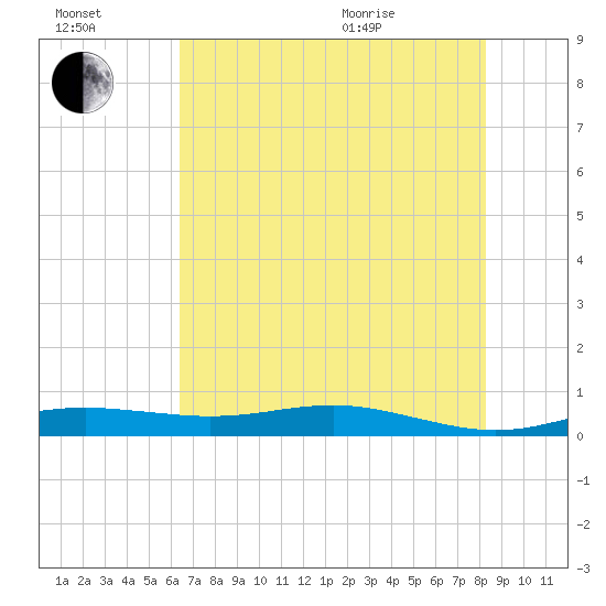 Rainbow Bridge tide chart for Saturday, July 17, 2021