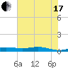 Rainbow Bridge tide chart for Saturday, July 17, 2021