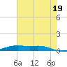Rainbow Bridge tide chart for Monday, July 19, 2021