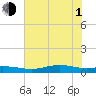 Rainbow Bridge tide chart for Thursday, July 1, 2021