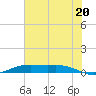 Rainbow Bridge tide chart for Tuesday, July 20, 2021