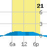 Rainbow Bridge tide chart for Wednesday, July 21, 2021