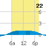 Rainbow Bridge tide chart for Thursday, July 22, 2021