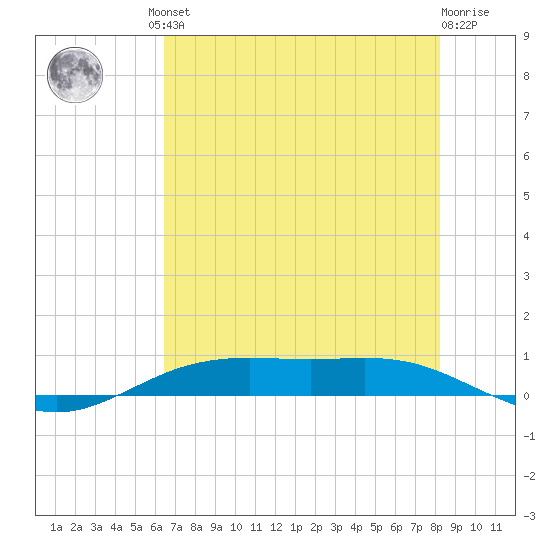 Rainbow Bridge tide chart for Friday, July 23, 2021