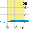 Rainbow Bridge tide chart for Monday, July 26, 2021