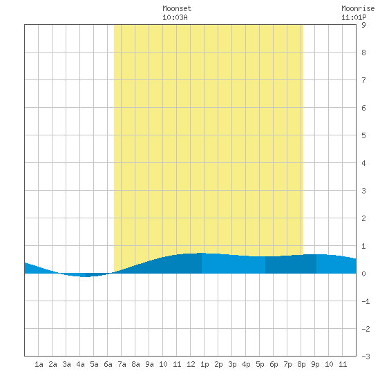 Rainbow Bridge tide chart for Tuesday, July 27, 2021