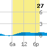 Rainbow Bridge tide chart for Tuesday, July 27, 2021