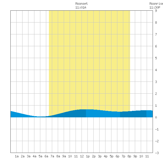 Rainbow Bridge tide chart for Wednesday, July 28, 2021