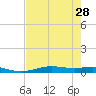 Rainbow Bridge tide chart for Wednesday, July 28, 2021