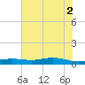Rainbow Bridge tide chart for Friday, July 2, 2021