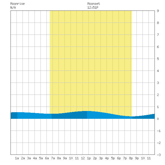 Rainbow Bridge tide chart for Friday, July 30, 2021