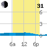 Rainbow Bridge tide chart for Saturday, July 31, 2021
