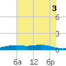 Rainbow Bridge tide chart for Saturday, July 3, 2021