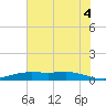Rainbow Bridge tide chart for Sunday, July 4, 2021