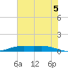 Rainbow Bridge tide chart for Monday, July 5, 2021