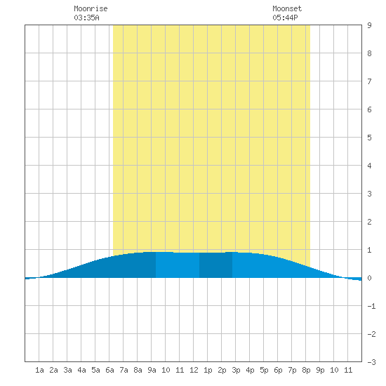 Rainbow Bridge tide chart for Tuesday, July 6, 2021