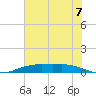 Rainbow Bridge tide chart for Wednesday, July 7, 2021