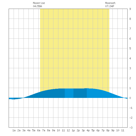 Rainbow Bridge tide chart for Thursday, July 8, 2021