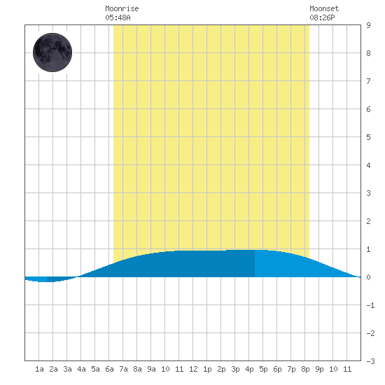 Rainbow Bridge tide chart for Friday, July 9, 2021
