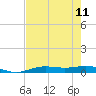 Rainbow Bridge tide chart for Wednesday, August 11, 2021
