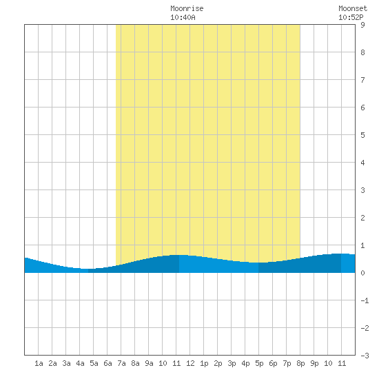 Rainbow Bridge tide chart for Thursday, August 12, 2021