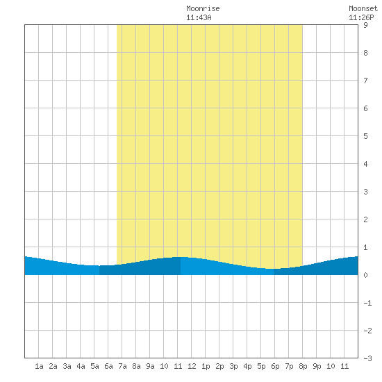 Rainbow Bridge tide chart for Friday, August 13, 2021